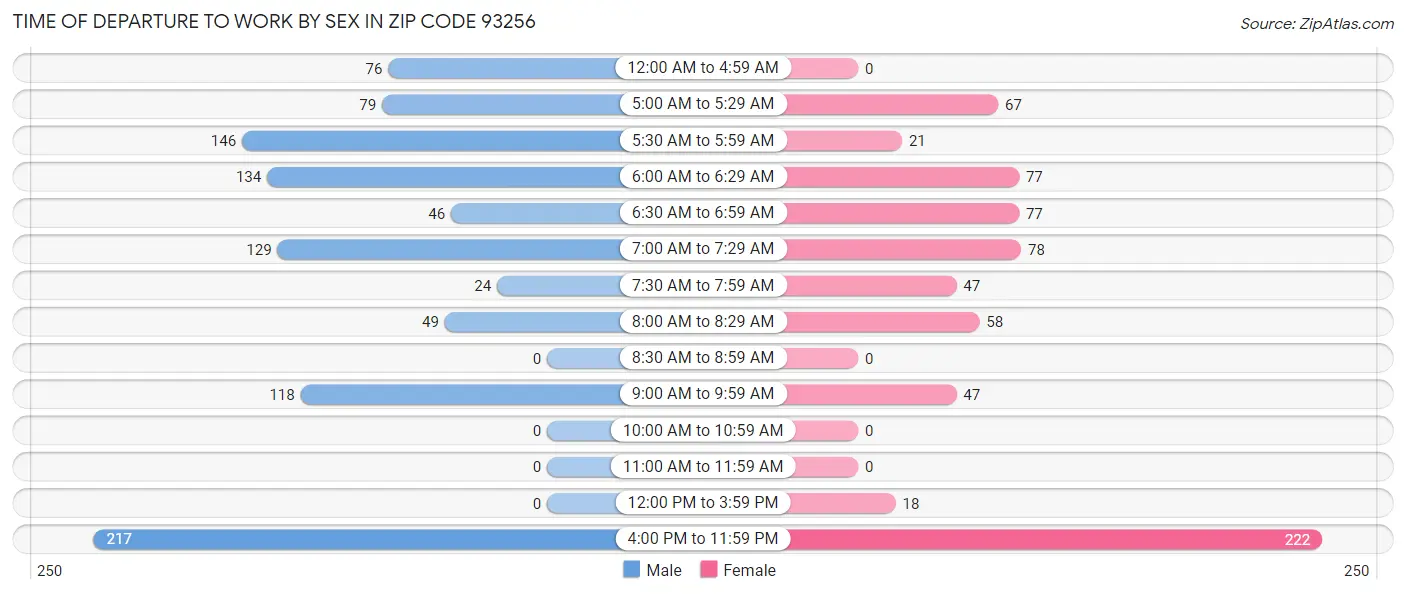 Time of Departure to Work by Sex in Zip Code 93256