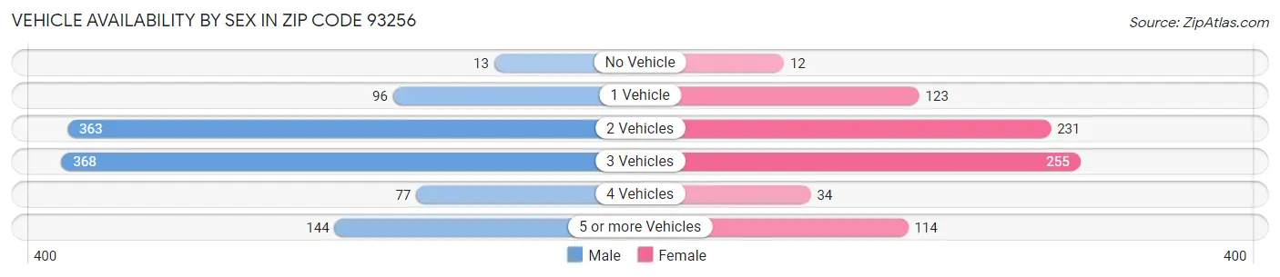 Vehicle Availability by Sex in Zip Code 93256