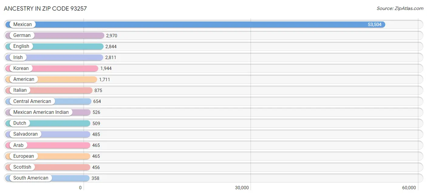 Ancestry in Zip Code 93257