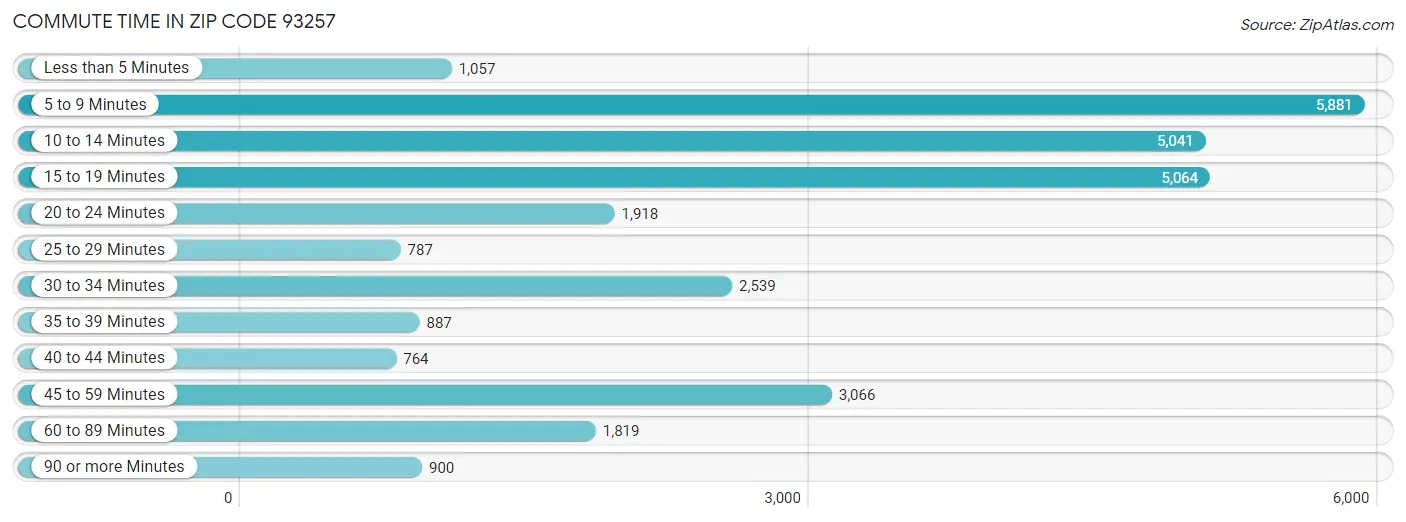 Commute Time in Zip Code 93257