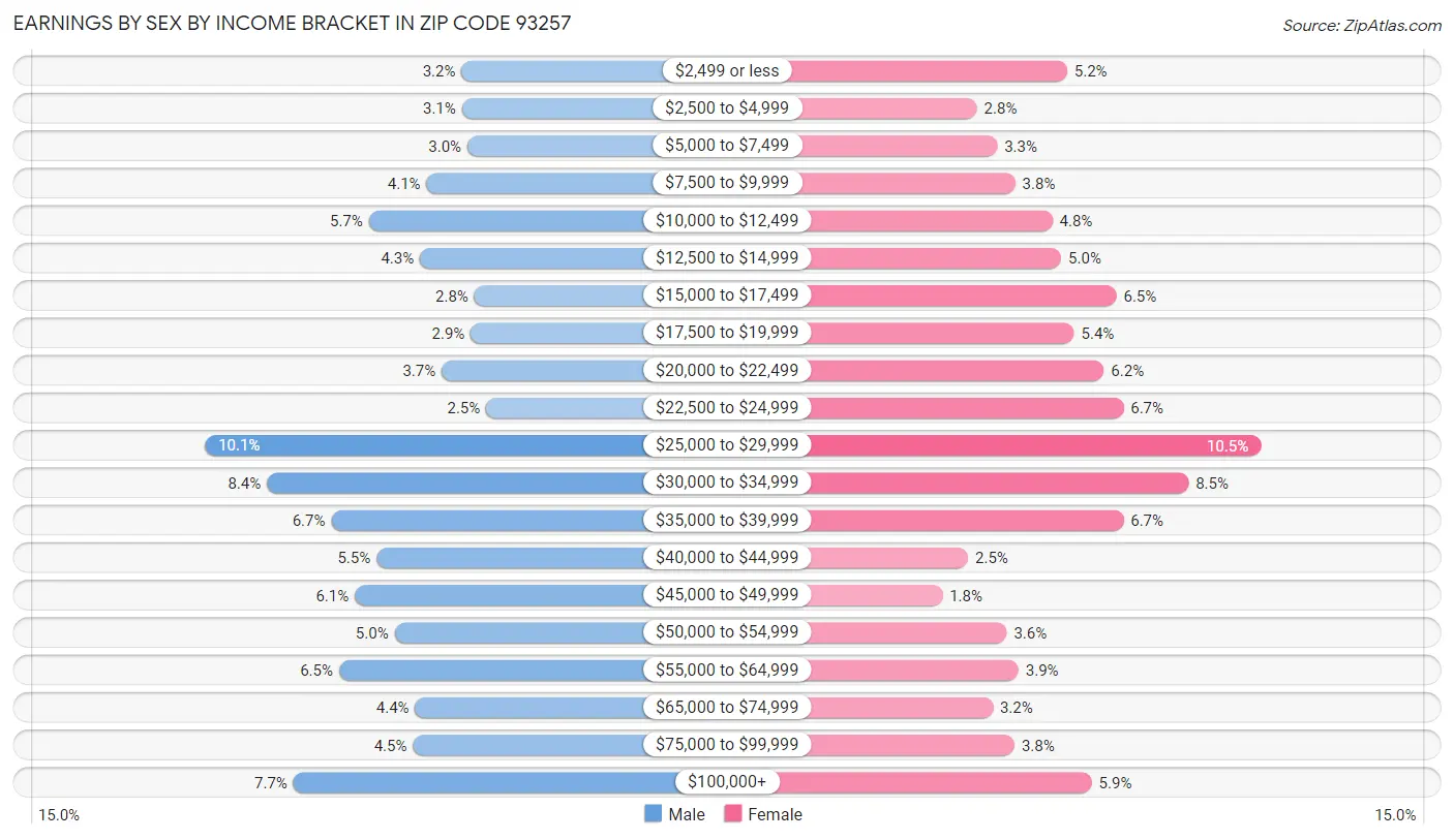 Earnings by Sex by Income Bracket in Zip Code 93257