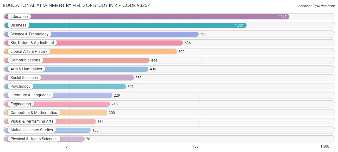 Educational Attainment by Field of Study in Zip Code 93257