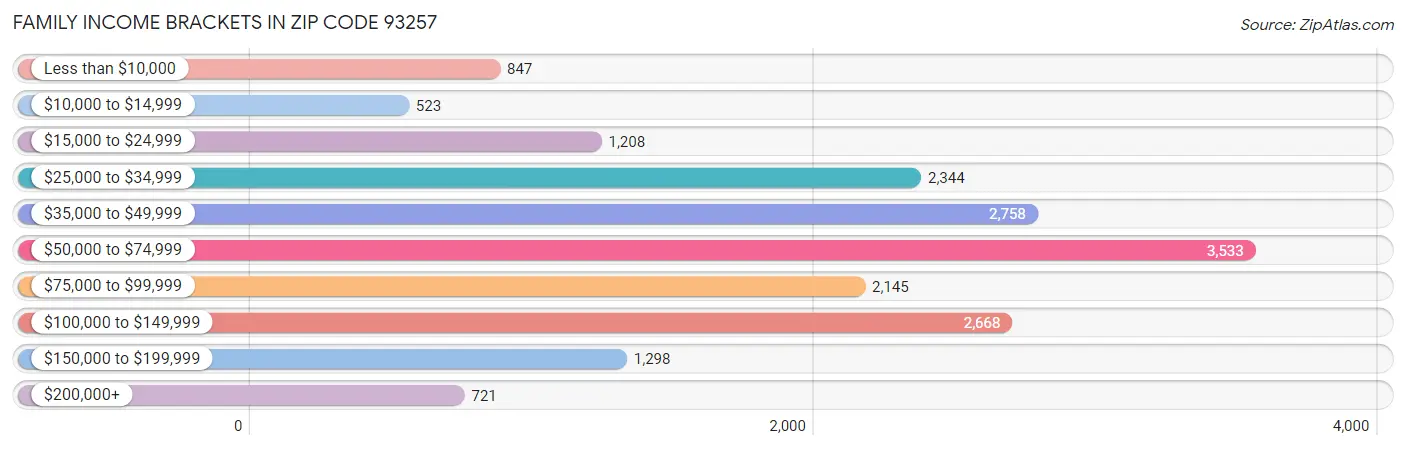 Family Income Brackets in Zip Code 93257