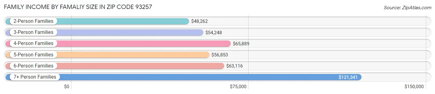 Family Income by Famaliy Size in Zip Code 93257