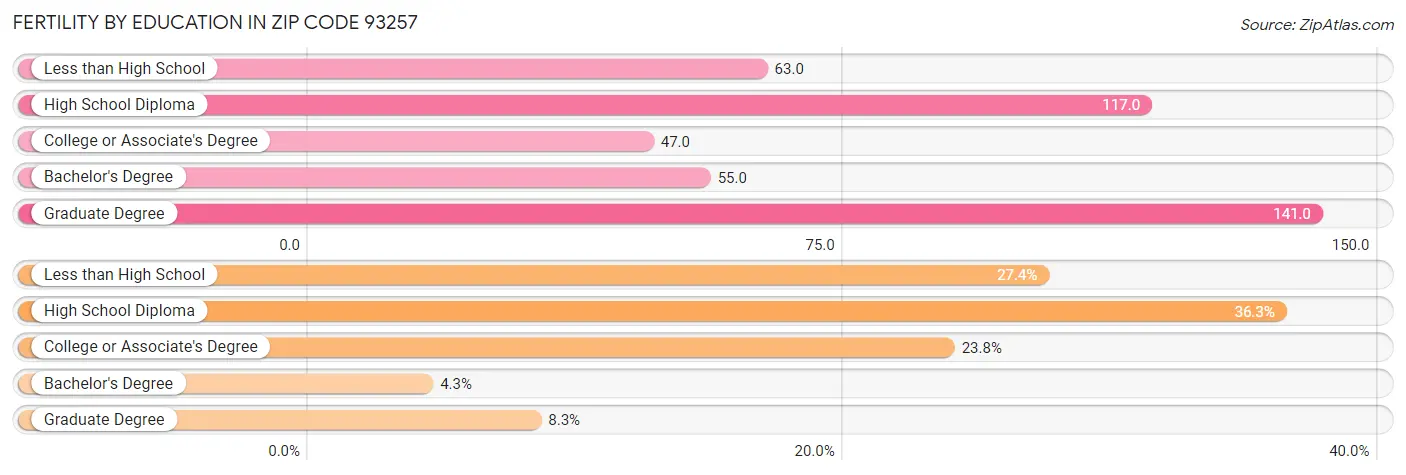 Female Fertility by Education Attainment in Zip Code 93257