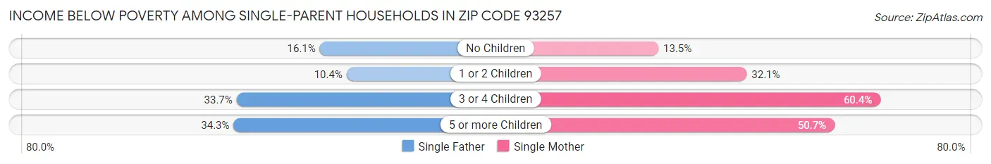 Income Below Poverty Among Single-Parent Households in Zip Code 93257
