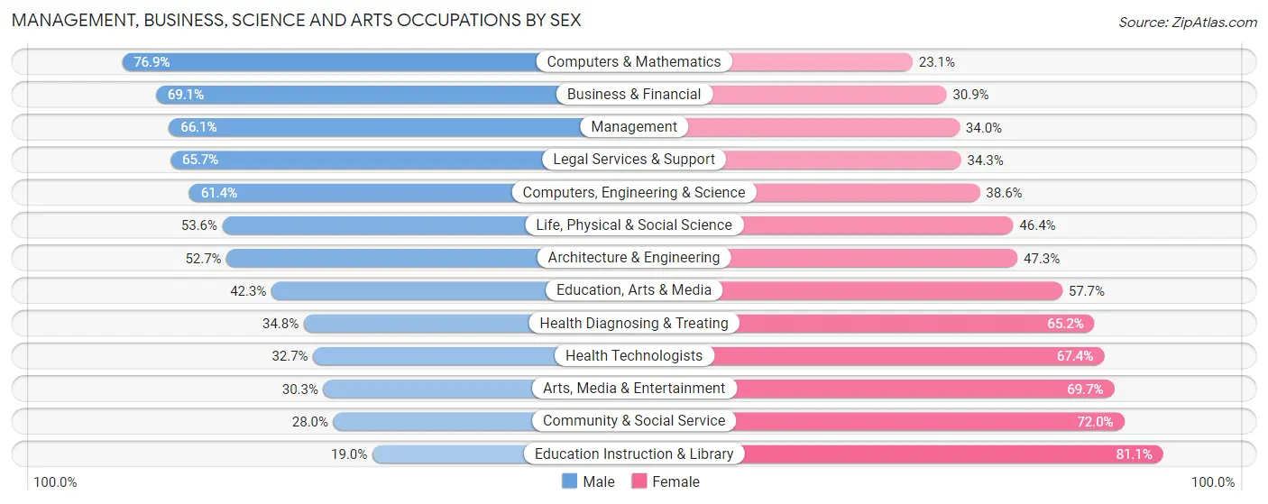 Management, Business, Science and Arts Occupations by Sex in Zip Code 93257