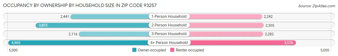 Occupancy by Ownership by Household Size in Zip Code 93257
