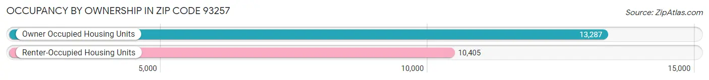Occupancy by Ownership in Zip Code 93257