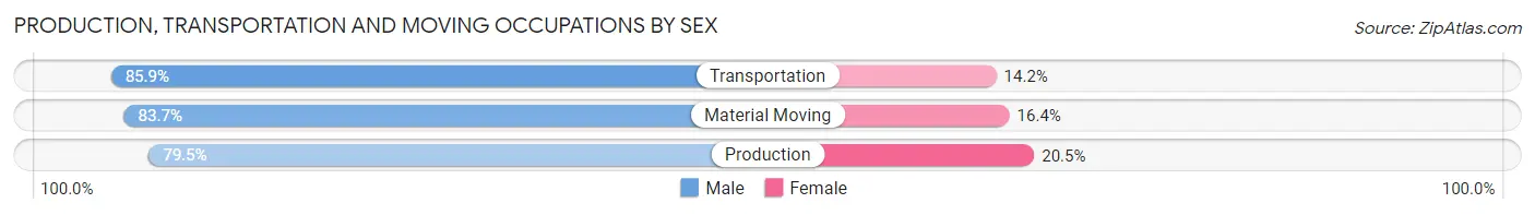 Production, Transportation and Moving Occupations by Sex in Zip Code 93257