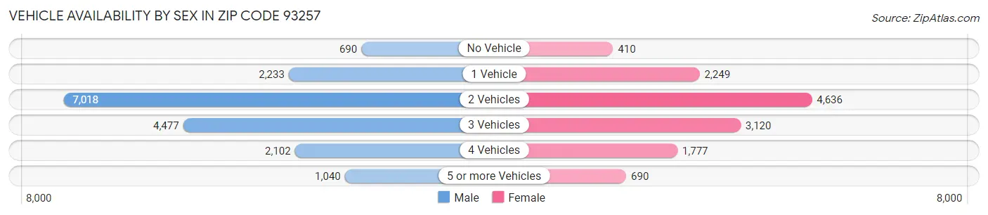 Vehicle Availability by Sex in Zip Code 93257