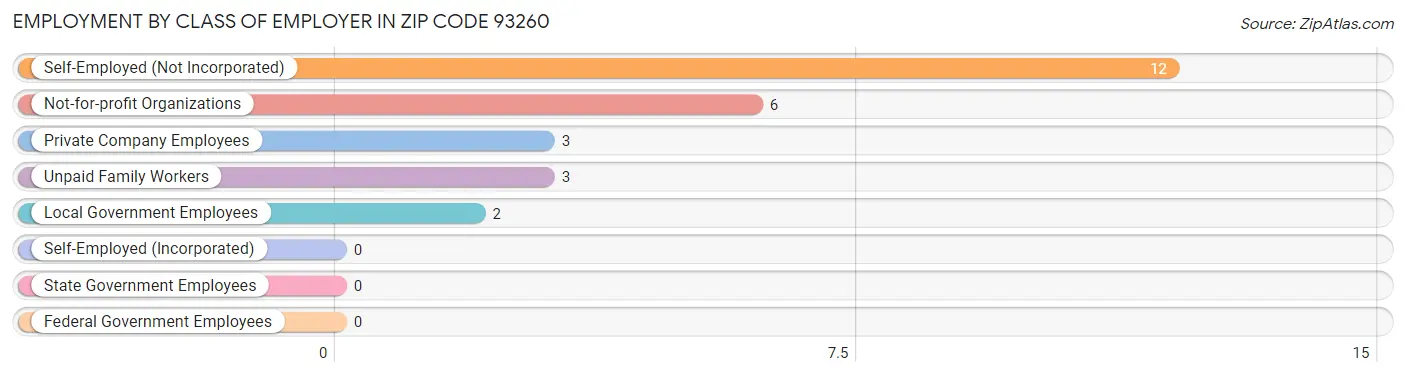 Employment by Class of Employer in Zip Code 93260