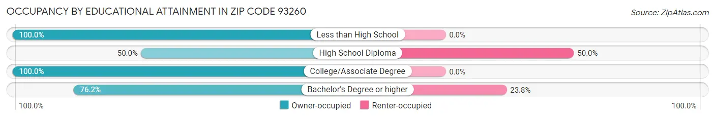 Occupancy by Educational Attainment in Zip Code 93260