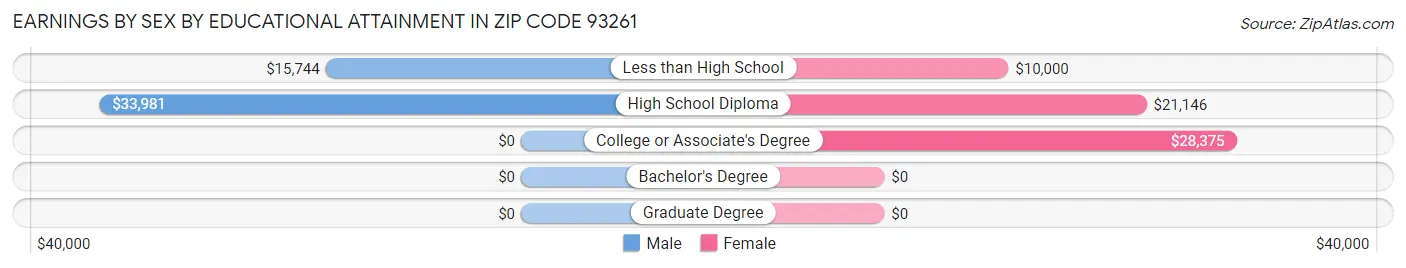 Earnings by Sex by Educational Attainment in Zip Code 93261