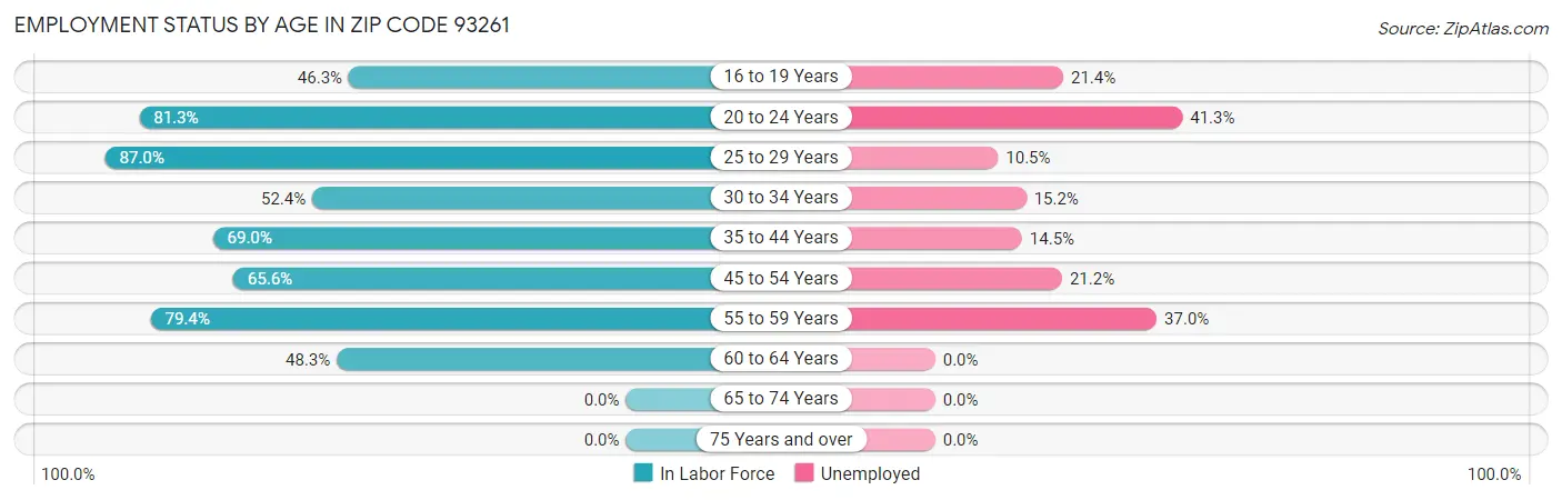 Employment Status by Age in Zip Code 93261