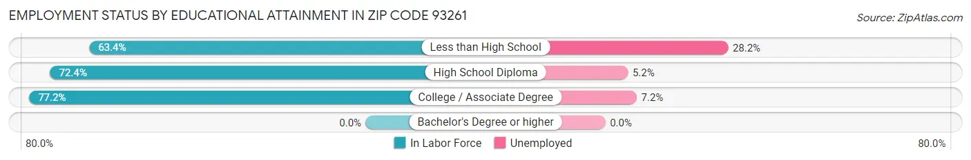 Employment Status by Educational Attainment in Zip Code 93261