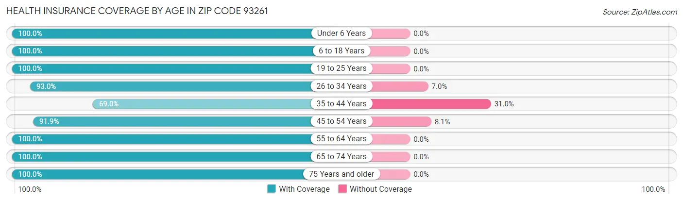 Health Insurance Coverage by Age in Zip Code 93261