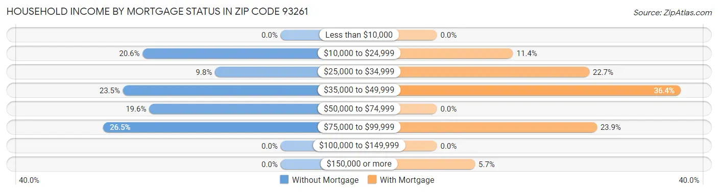 Household Income by Mortgage Status in Zip Code 93261