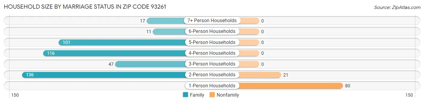 Household Size by Marriage Status in Zip Code 93261