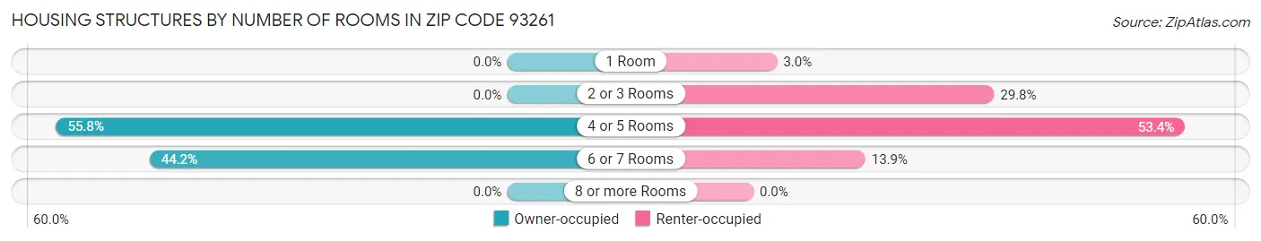 Housing Structures by Number of Rooms in Zip Code 93261