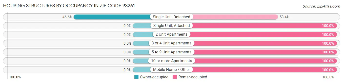 Housing Structures by Occupancy in Zip Code 93261