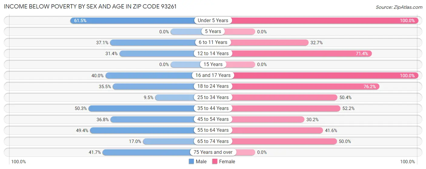 Income Below Poverty by Sex and Age in Zip Code 93261