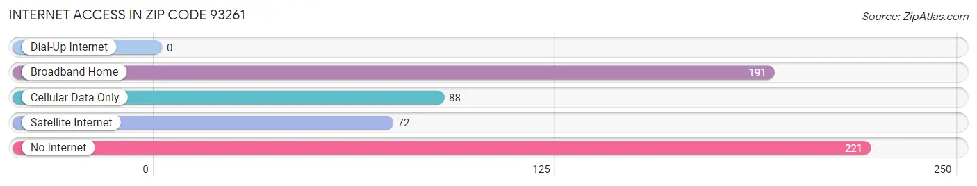 Internet Access in Zip Code 93261