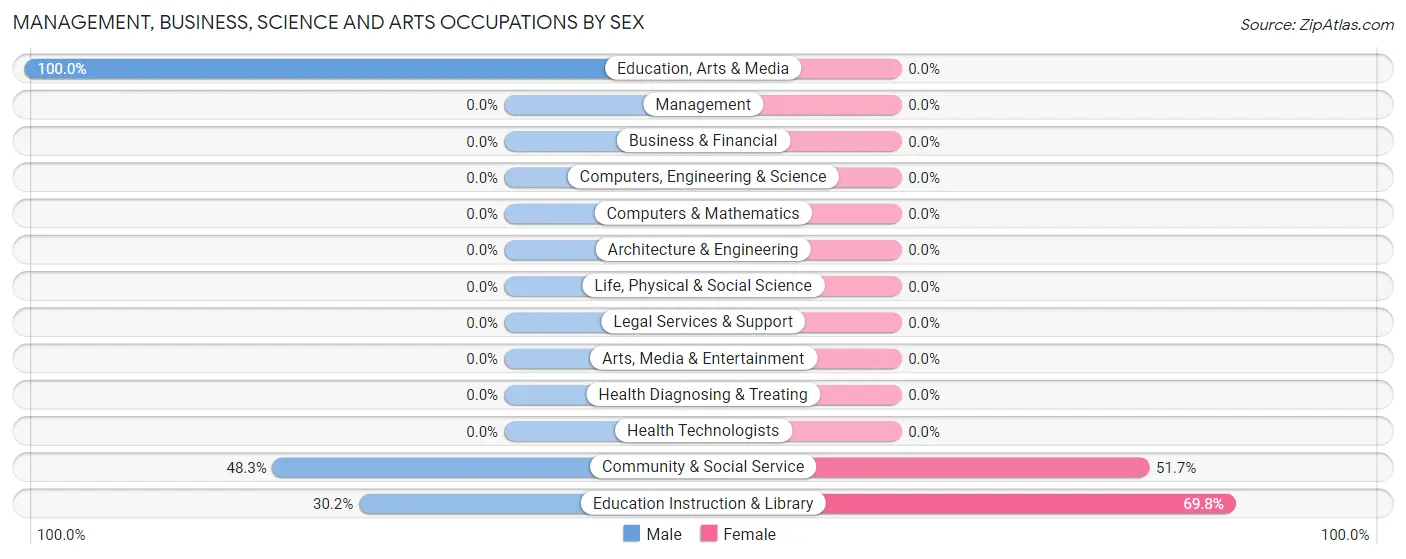 Management, Business, Science and Arts Occupations by Sex in Zip Code 93261