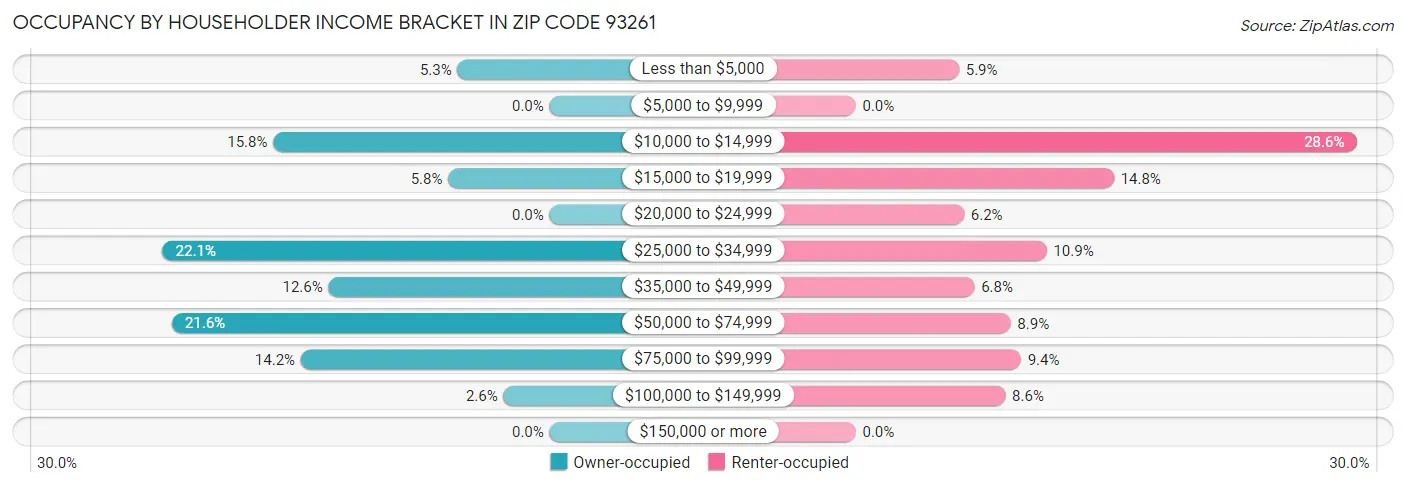 Occupancy by Householder Income Bracket in Zip Code 93261