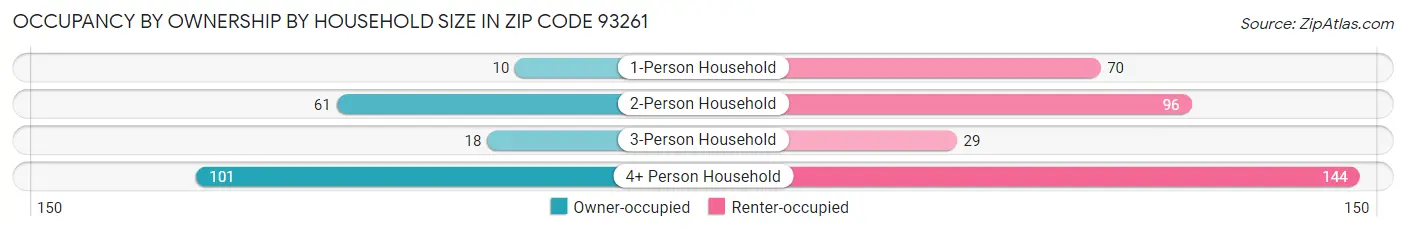 Occupancy by Ownership by Household Size in Zip Code 93261