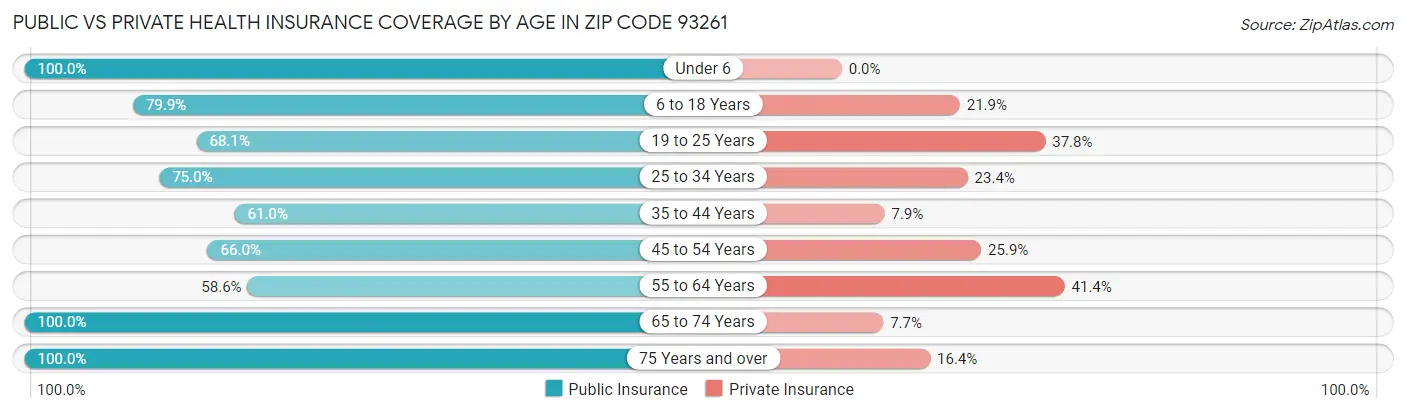 Public vs Private Health Insurance Coverage by Age in Zip Code 93261