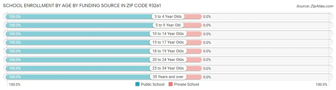School Enrollment by Age by Funding Source in Zip Code 93261