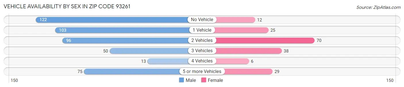 Vehicle Availability by Sex in Zip Code 93261