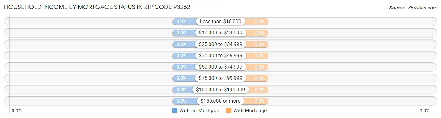Household Income by Mortgage Status in Zip Code 93262