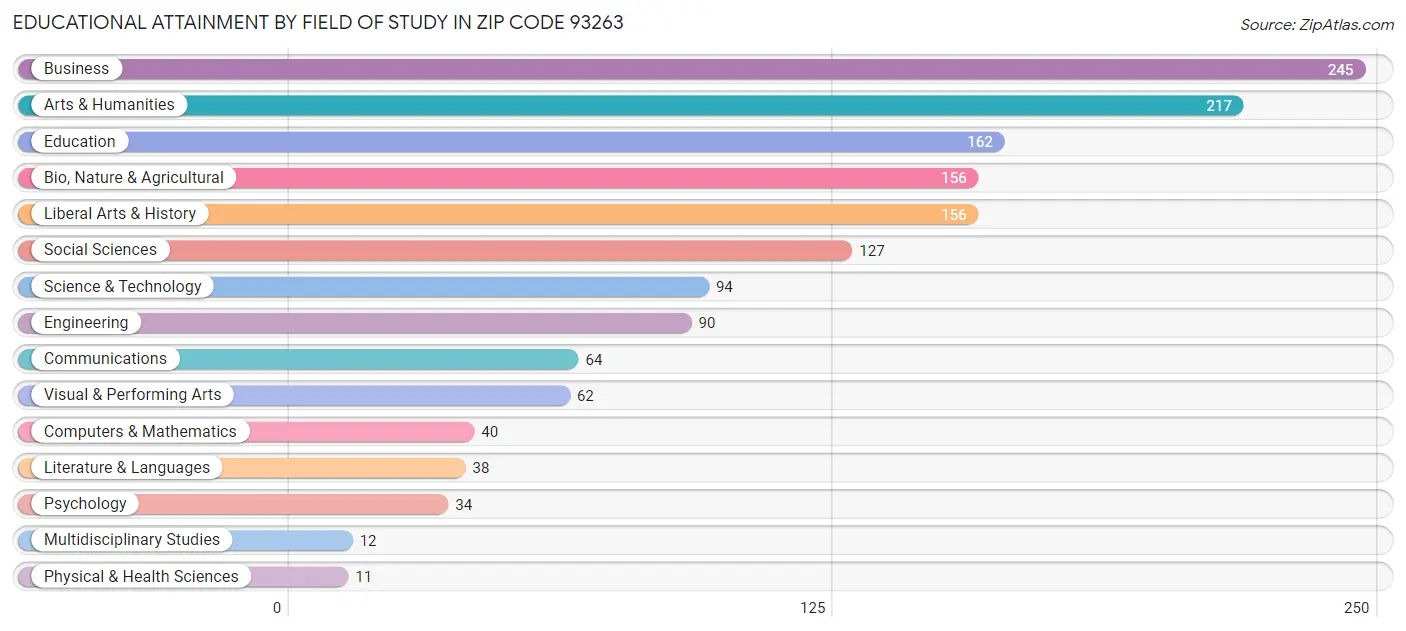 Educational Attainment by Field of Study in Zip Code 93263