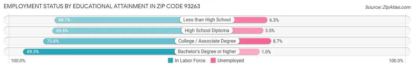 Employment Status by Educational Attainment in Zip Code 93263