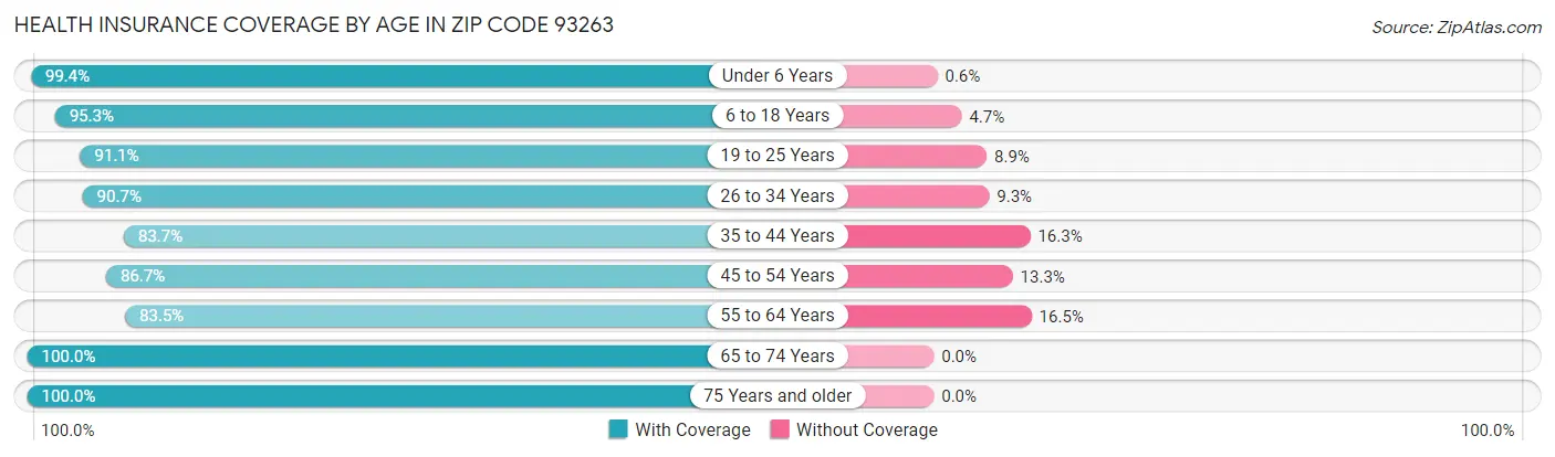 Health Insurance Coverage by Age in Zip Code 93263