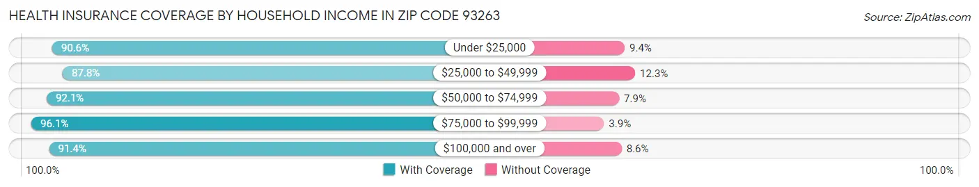 Health Insurance Coverage by Household Income in Zip Code 93263