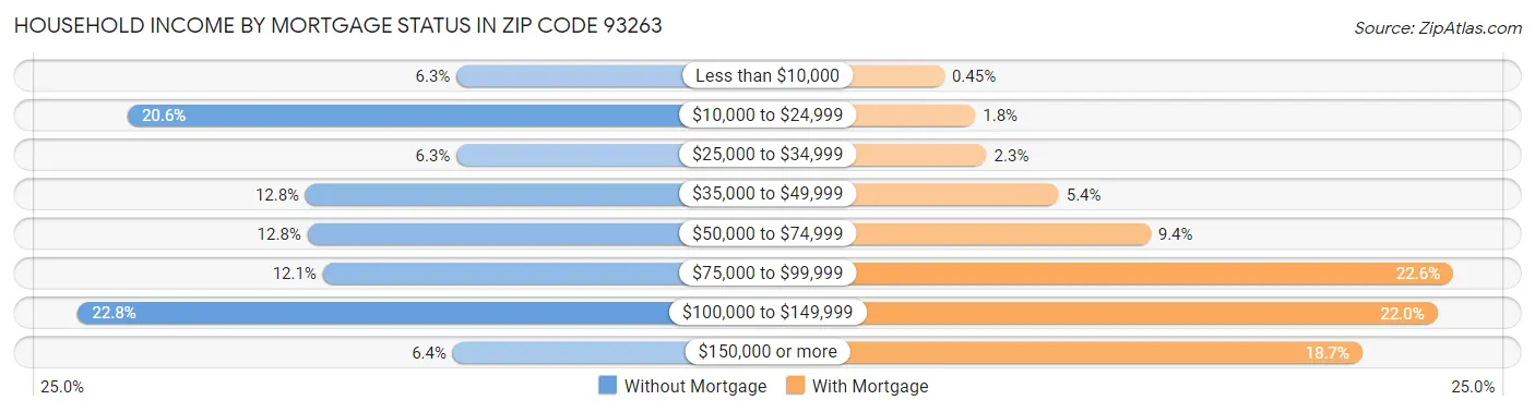 Household Income by Mortgage Status in Zip Code 93263