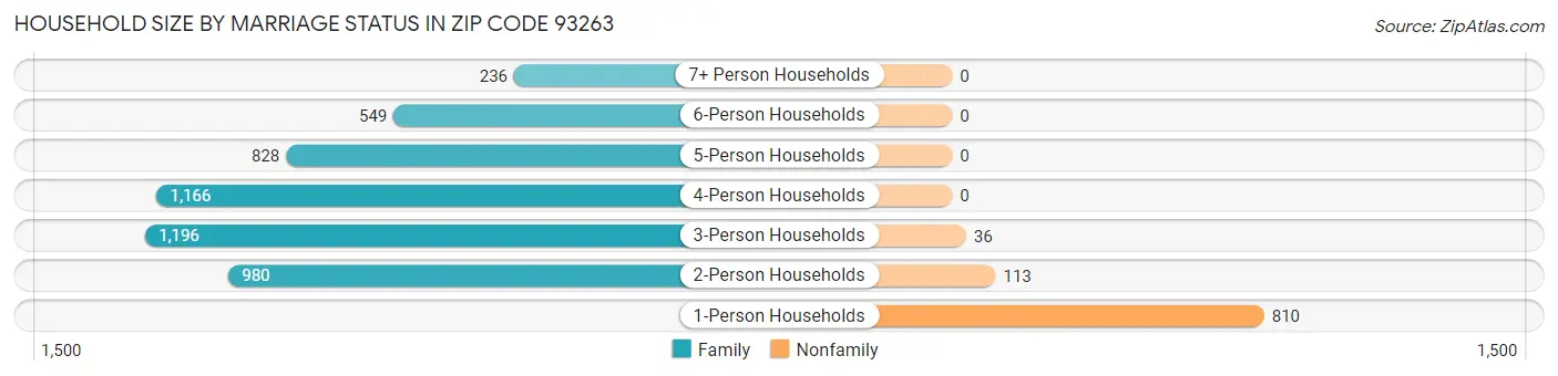 Household Size by Marriage Status in Zip Code 93263