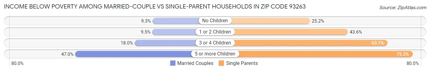 Income Below Poverty Among Married-Couple vs Single-Parent Households in Zip Code 93263