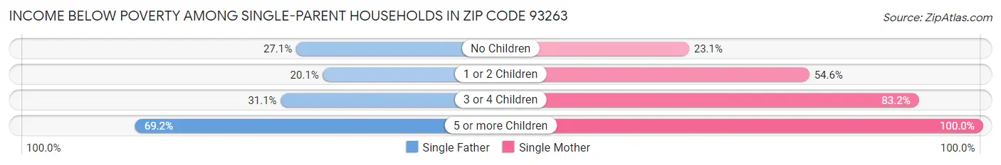 Income Below Poverty Among Single-Parent Households in Zip Code 93263