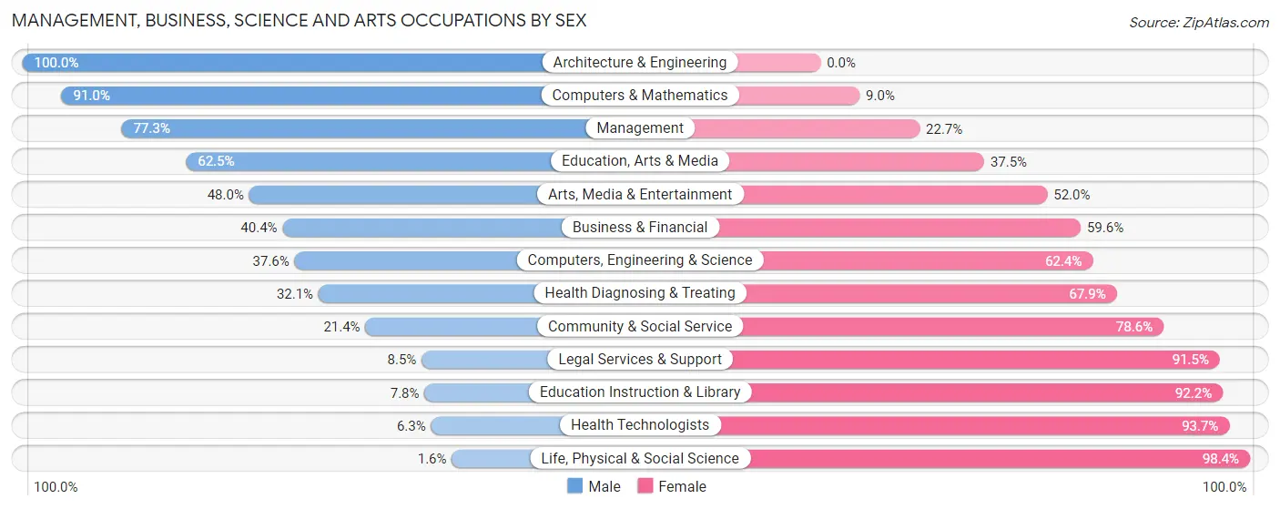 Management, Business, Science and Arts Occupations by Sex in Zip Code 93263