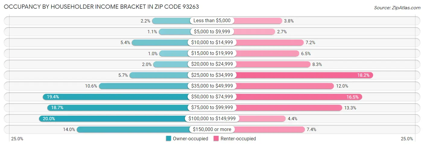 Occupancy by Householder Income Bracket in Zip Code 93263