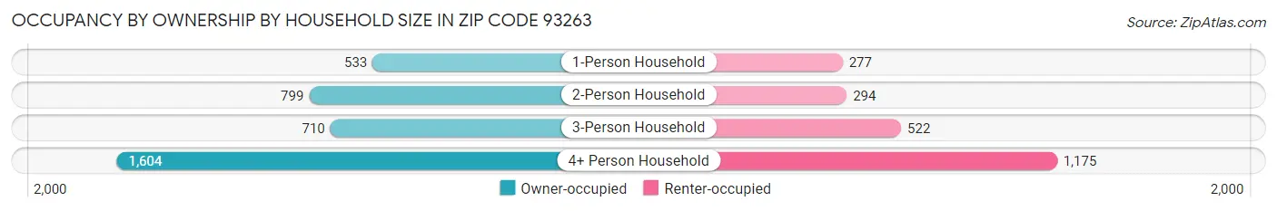Occupancy by Ownership by Household Size in Zip Code 93263