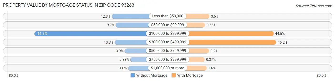 Property Value by Mortgage Status in Zip Code 93263