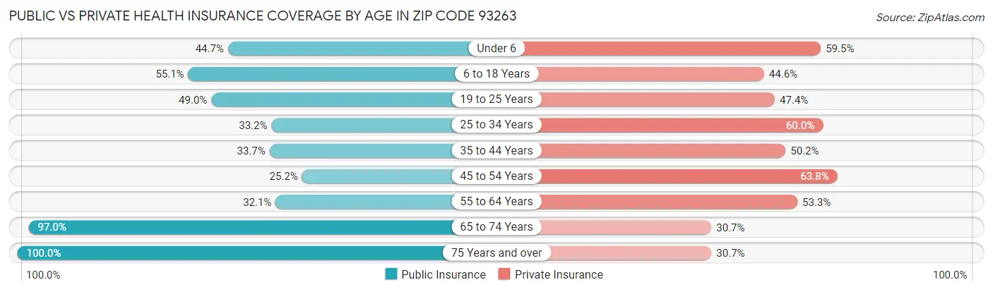 Public vs Private Health Insurance Coverage by Age in Zip Code 93263
