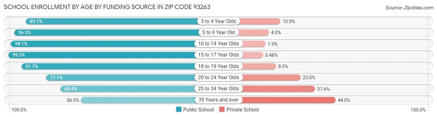 School Enrollment by Age by Funding Source in Zip Code 93263