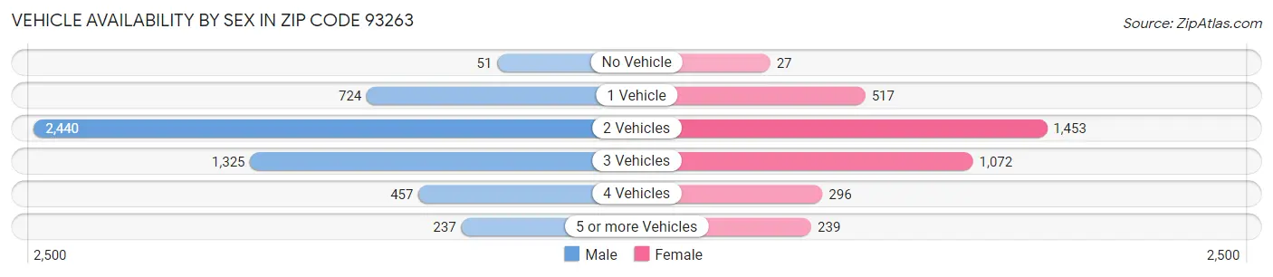 Vehicle Availability by Sex in Zip Code 93263