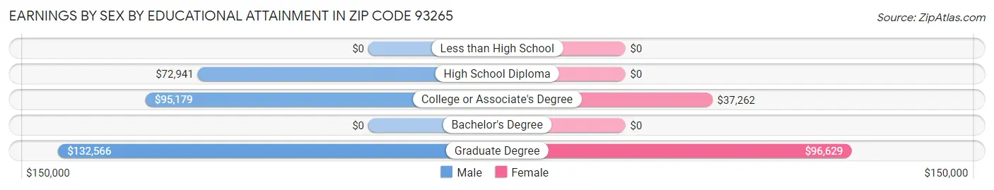 Earnings by Sex by Educational Attainment in Zip Code 93265